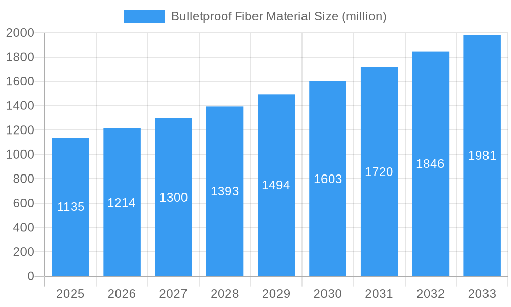 Bulletproof Fiber Material Market Size and Forecast (2024-2030)