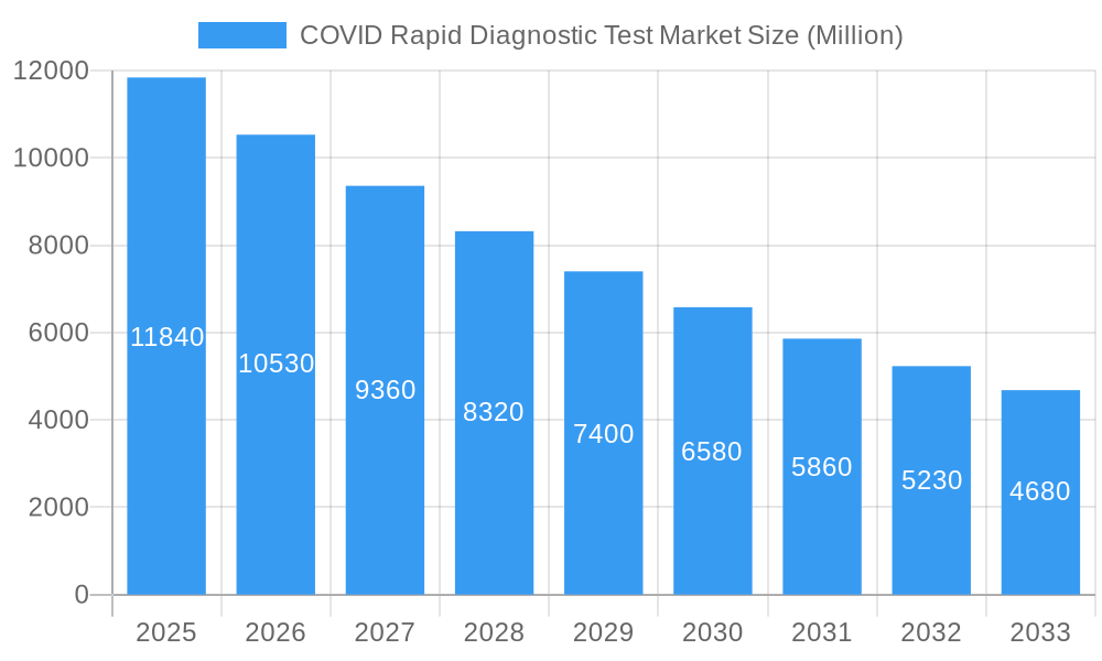 COVID Rapid Diagnostic Test Market Market Size and Forecast (2024-2030)