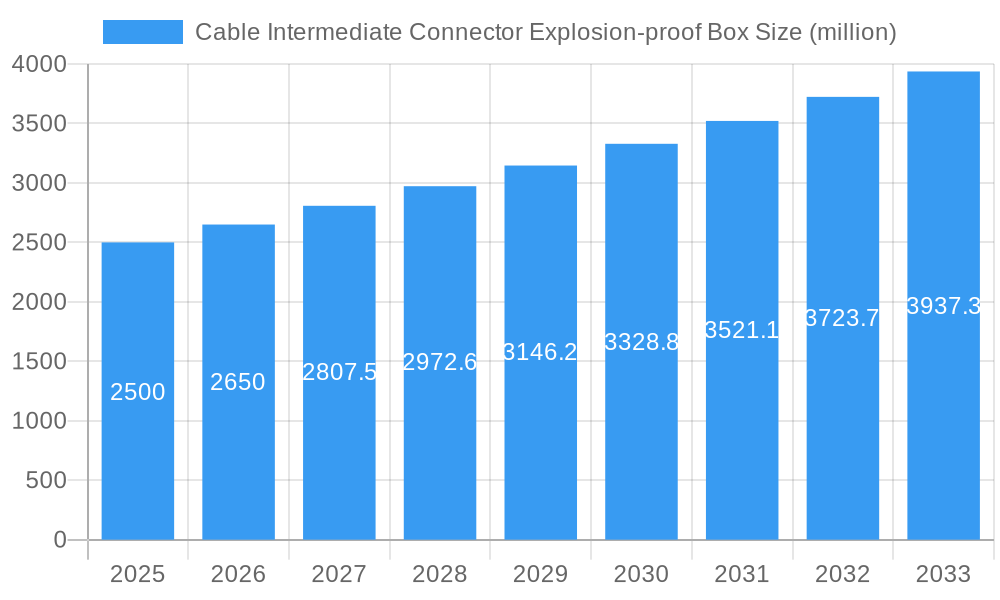 Cable Intermediate Connector Explosion-proof Box Market Size and Forecast (2024-2030)