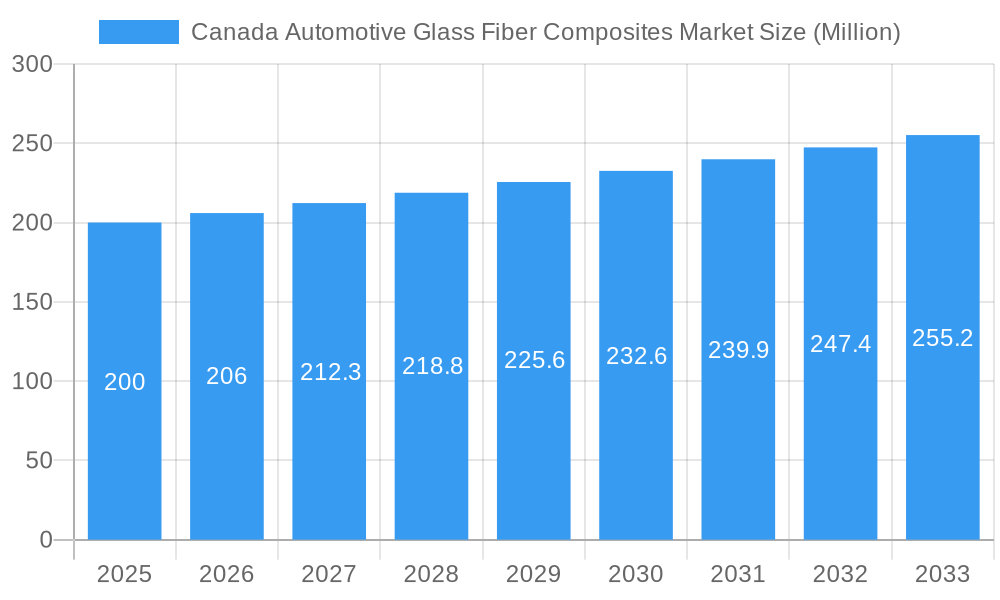 Canada Automotive Glass Fiber Composites Market Market Size and Forecast (2024-2030)