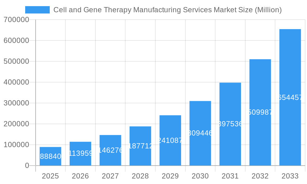 Cell and Gene Therapy Manufacturing Services Market Market Size and Forecast (2024-2030)
