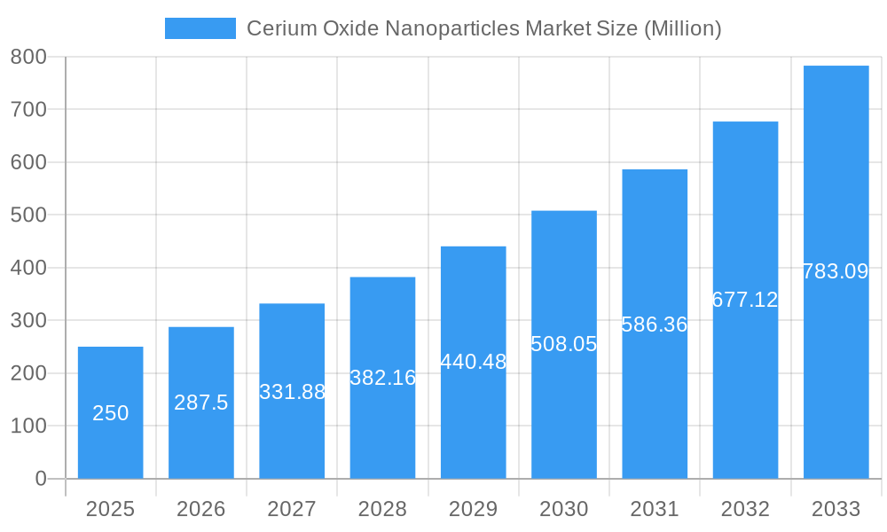 Cerium Oxide Nanoparticles Market Market Size and Forecast (2024-2030)