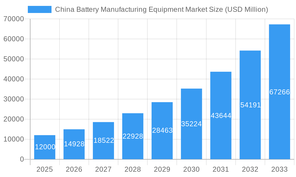 China Battery Manufacturing Equipment Market Market Size and Forecast (2024-2030)