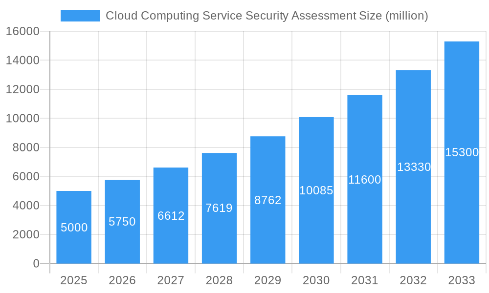 Cloud Computing Service Security Assessment Market Size and Forecast (2024-2030)