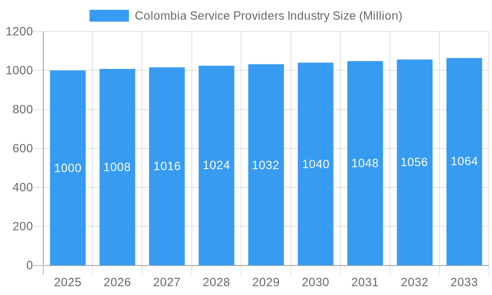 Colombia Service Providers Industry Market Size and Forecast (2024-2030)