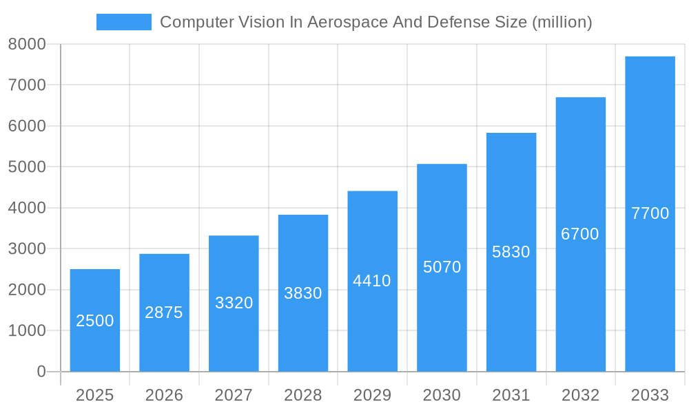 Computer Vision In Aerospace And Defense Market Size and Forecast (2024-2030)