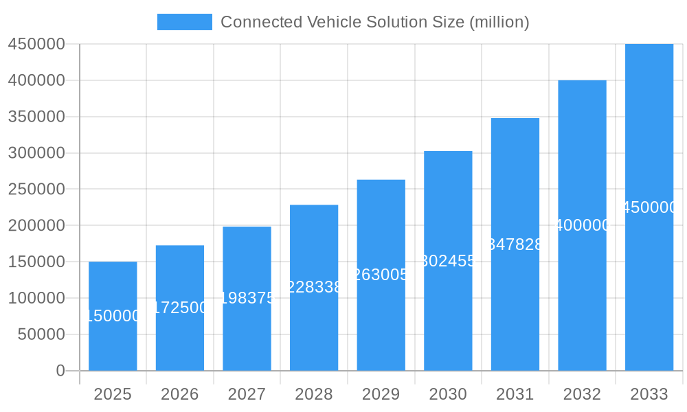 Connected Vehicle Solution Market Size and Forecast (2024-2030)