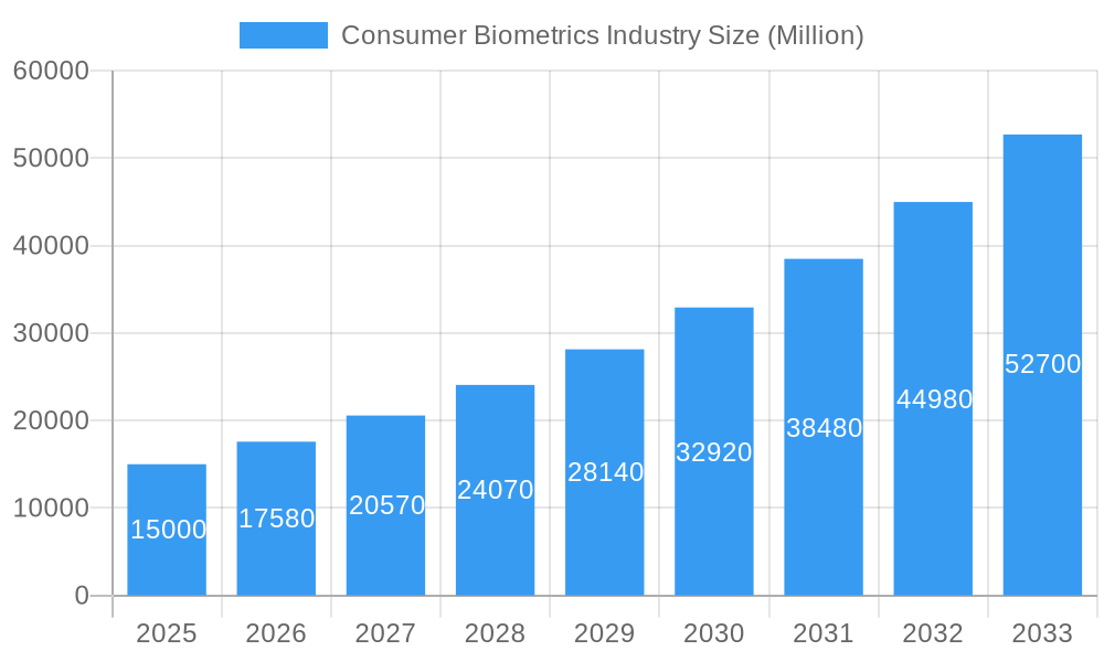 Consumer Biometrics Industry Market Size and Forecast (2024-2030)