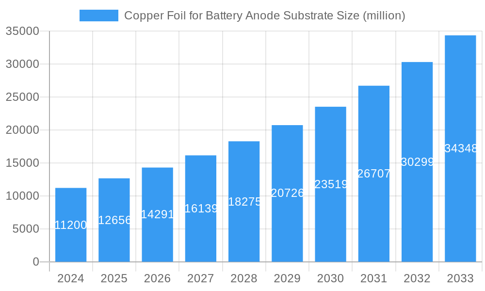 Copper Foil for Battery Anode Substrate Market Size and Forecast (2024-2030)