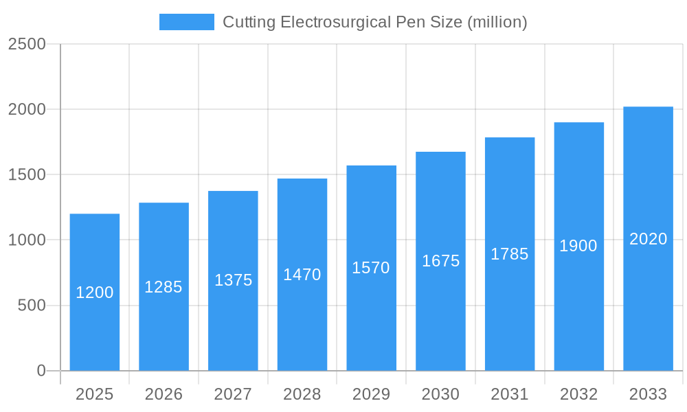 Cutting Electrosurgical Pen Market Size and Forecast (2024-2030)