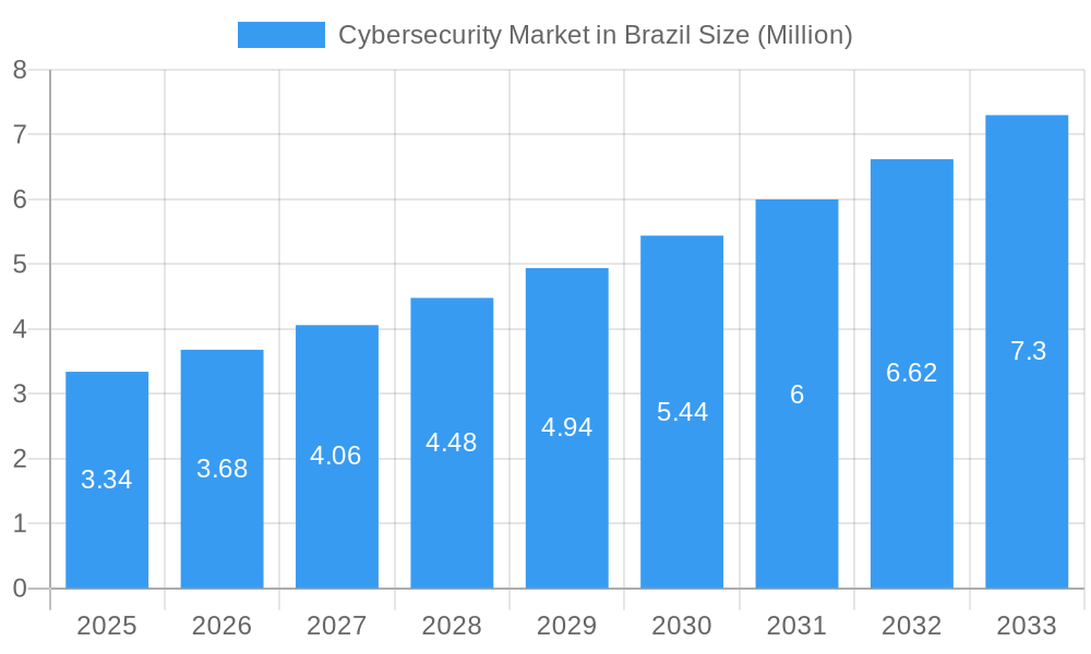 Cybersecurity Market in Brazil Market Size and Forecast (2024-2030)
