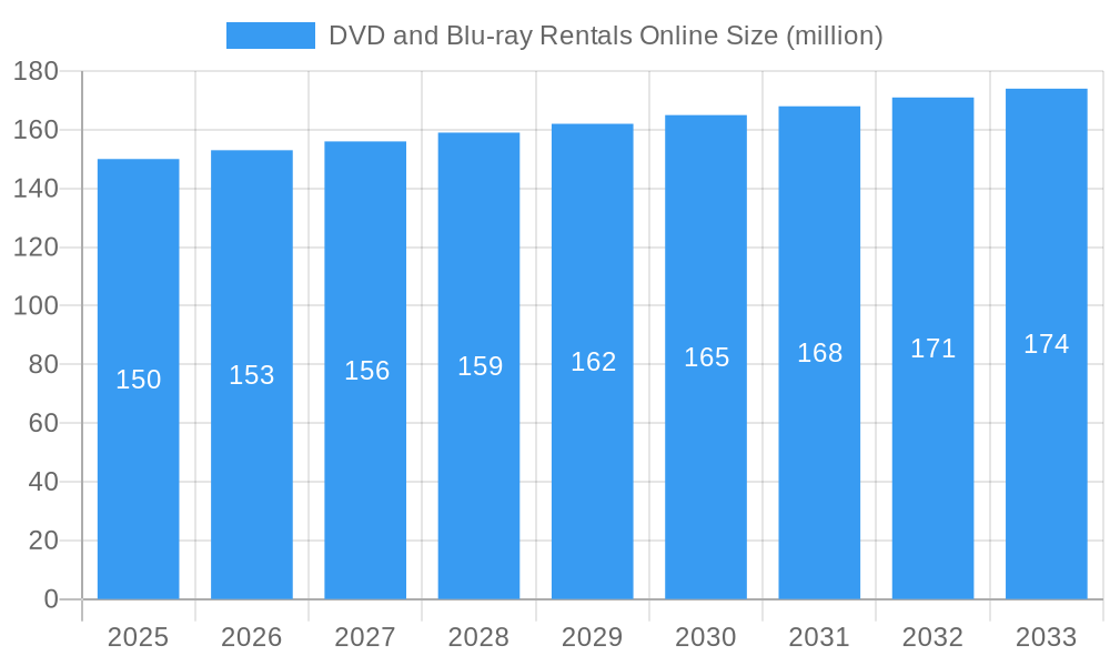 DVD and Blu-ray Rentals Online Market Size and Forecast (2024-2030)