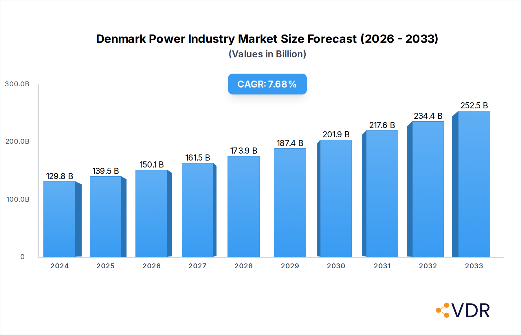 Denmark Power Industry Market Size and Forecast (2024-2030)