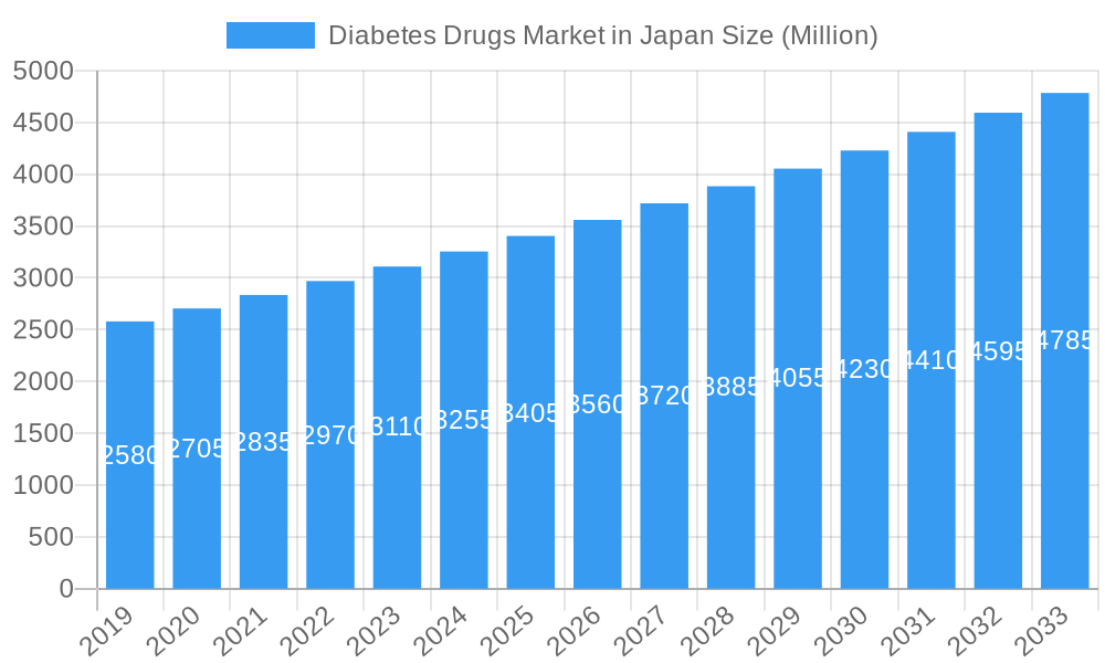 Diabetes Drugs Market in Japan Market Size and Forecast (2024-2030)