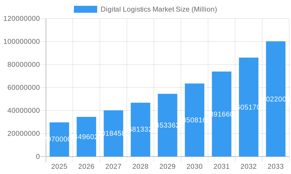 Digital Logistics Market Market Size and Forecast (2024-2030)