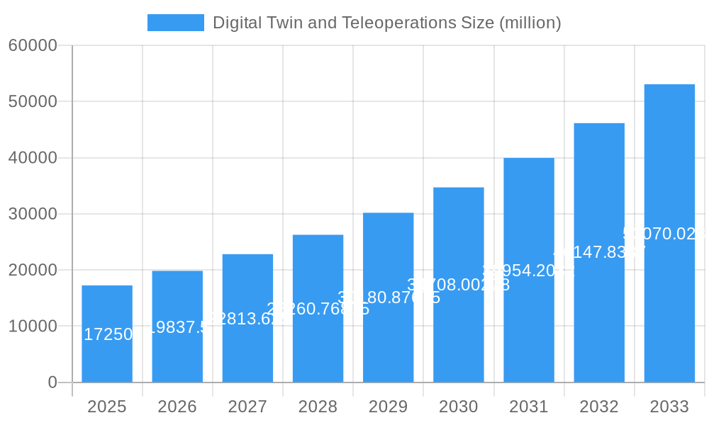 Digital Twin and Teleoperations Market Size and Forecast (2024-2030)