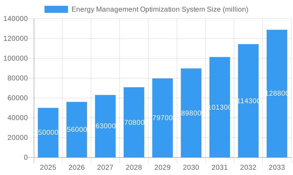 Energy Management Optimization System Market Size and Forecast (2024-2030)