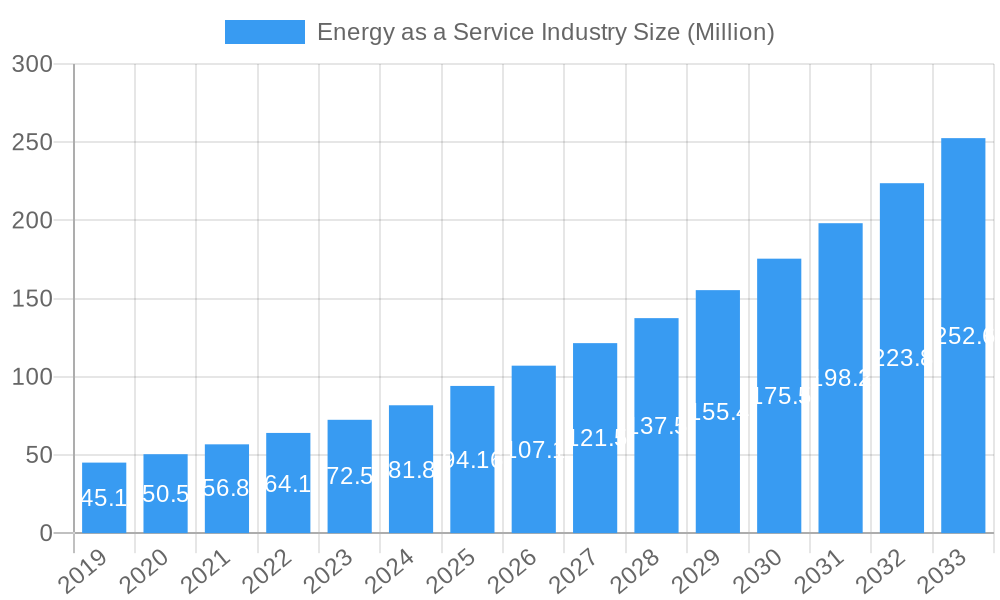 Energy as a Service Industry Market Size and Forecast (2024-2030)