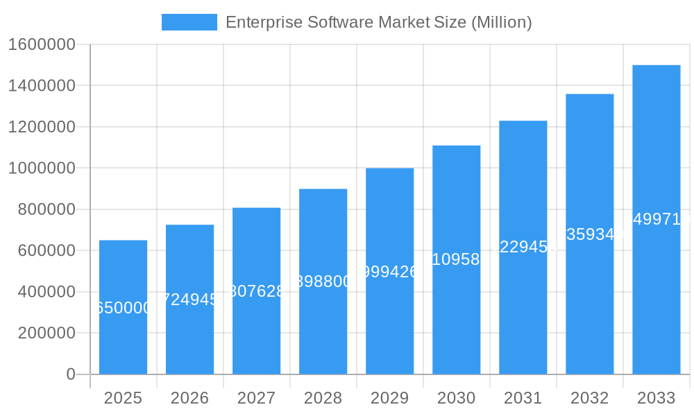 Enterprise Software Market Market Size and Forecast (2024-2030)