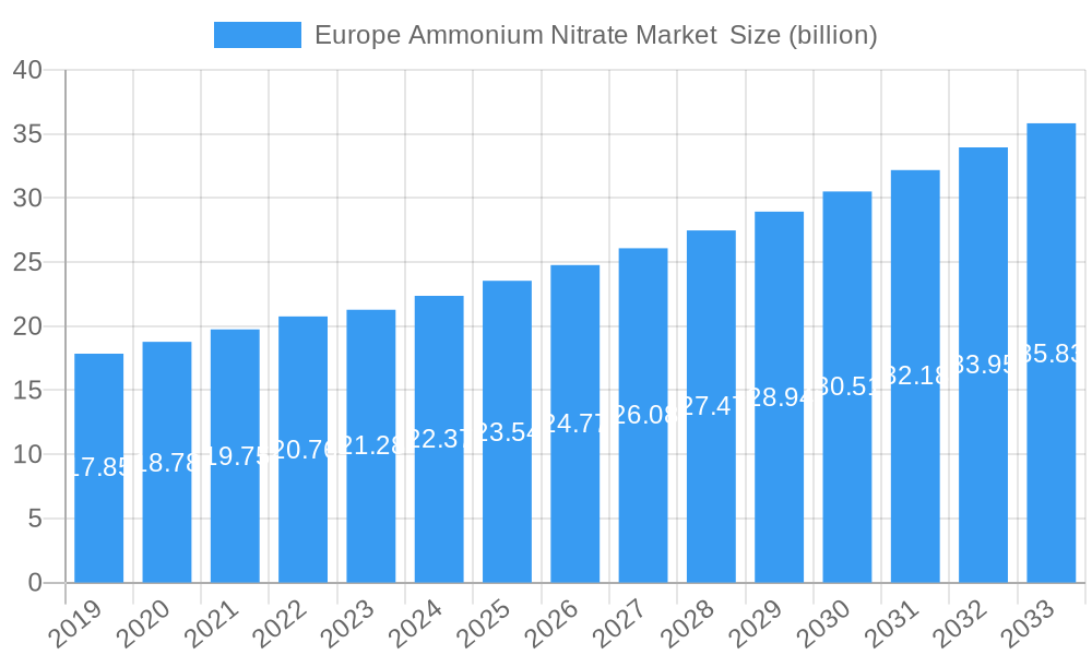 Europe Ammonium Nitrate Market Market Size and Forecast (2024-2030)