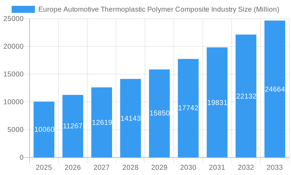 Europe Automotive Thermoplastic Polymer Composite Industry Market Size and Forecast (2024-2030)
