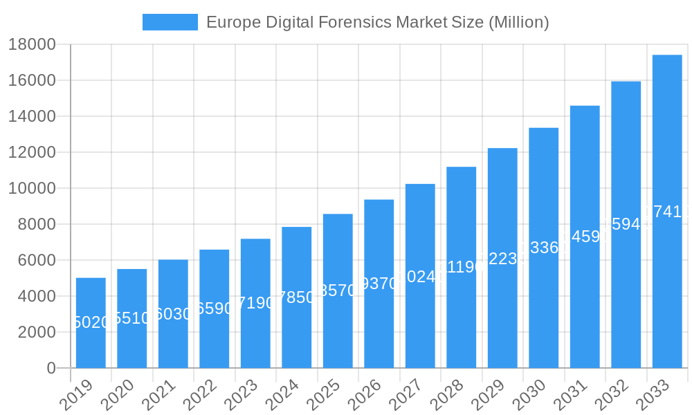 Europe Digital Forensics Market Market Size and Forecast (2024-2030)