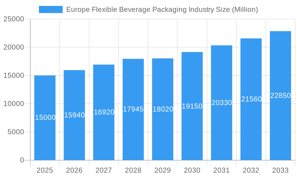 Europe Flexible Beverage Packaging Industry Market Size and Forecast (2024-2030)