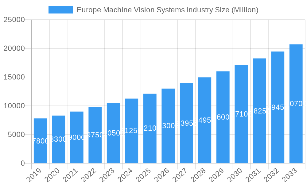 Europe Machine Vision Systems Industry Market Size and Forecast (2024-2030)