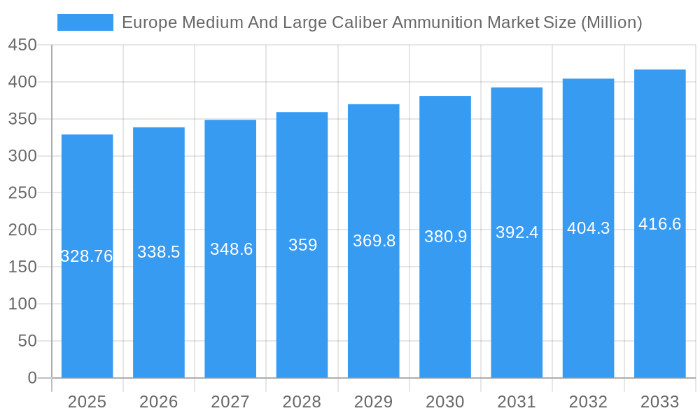 Europe Medium And Large Caliber Ammunition Market Market Size and Forecast (2024-2030)