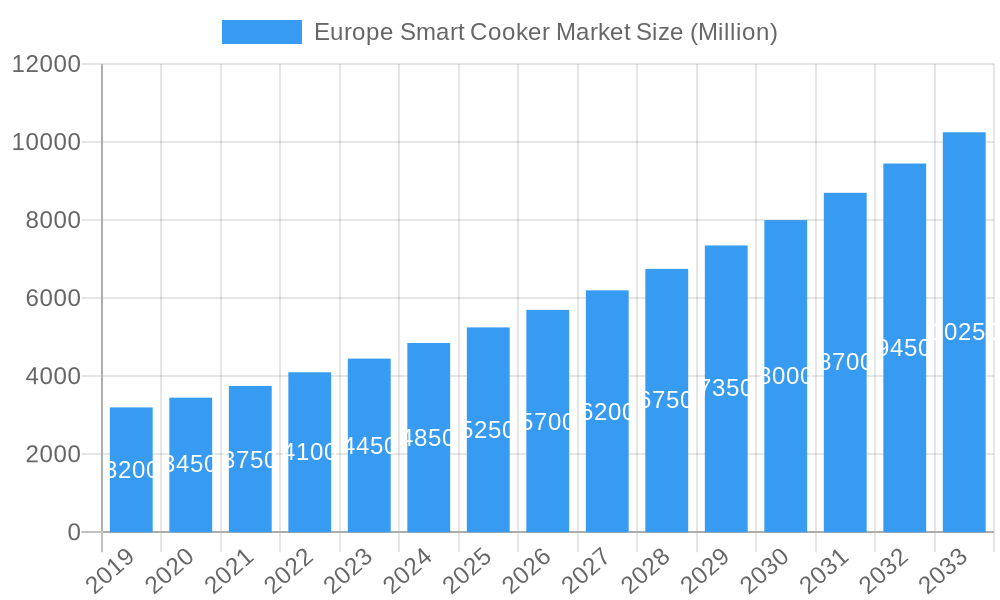 Europe Smart Cooker Market Market Size and Forecast (2024-2030)