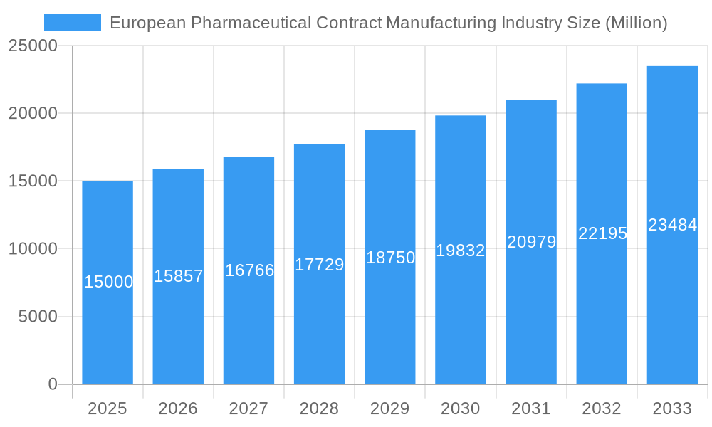 European Pharmaceutical Contract Manufacturing Industry Market Size and Forecast (2024-2030)