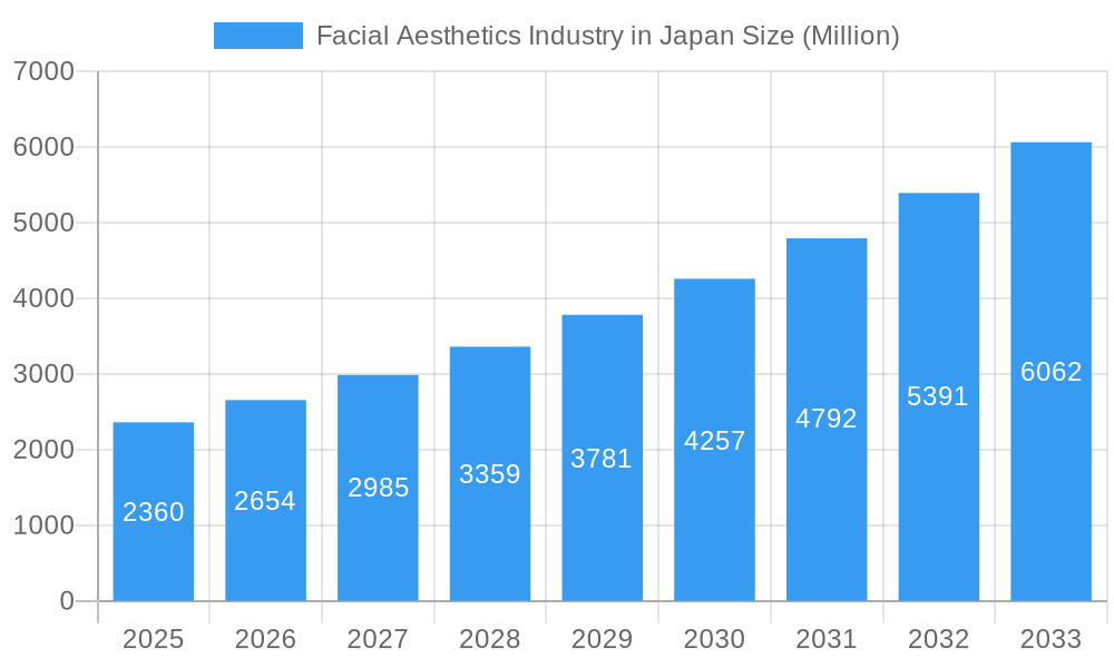 Facial Aesthetics Industry in Japan Market Size and Forecast (2024-2030)