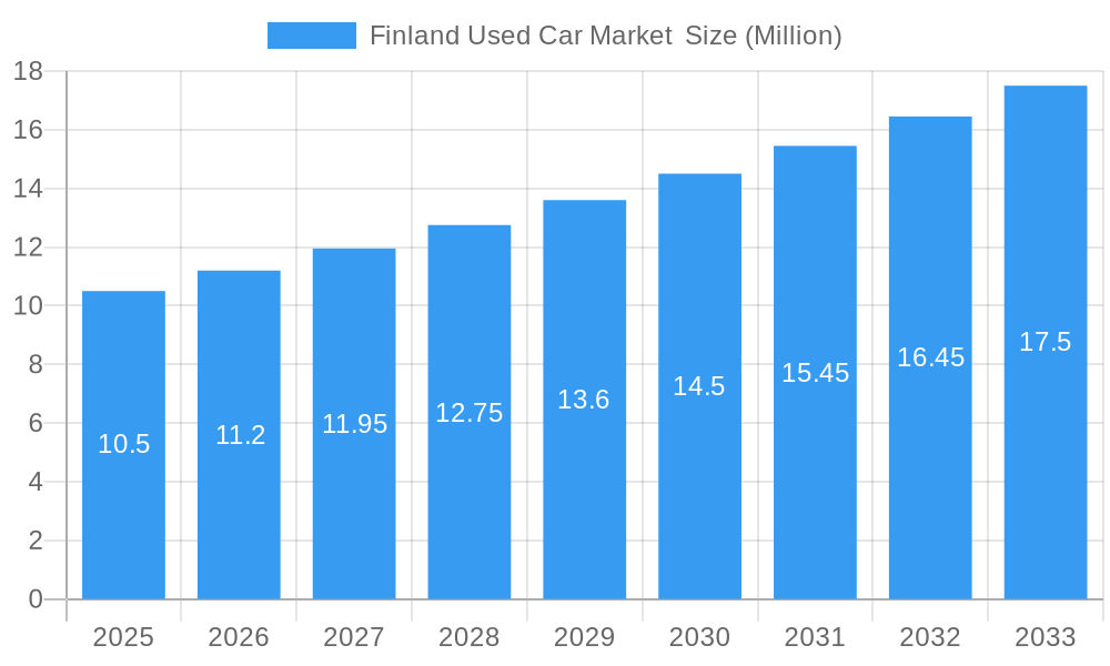 Finland Used Car Market Market Size and Forecast (2024-2030)