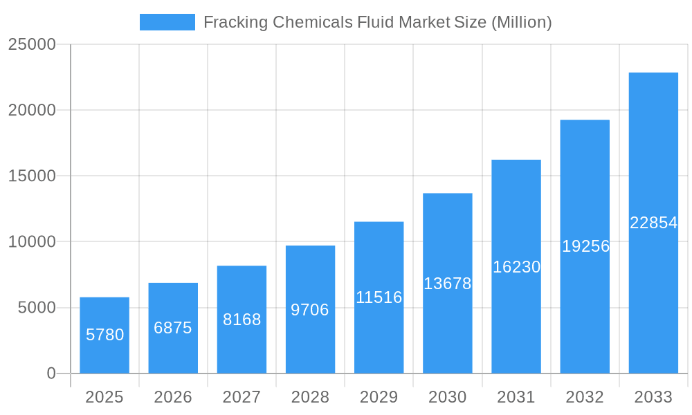 Fracking Chemicals Fluid Market Market Size and Forecast (2024-2030)