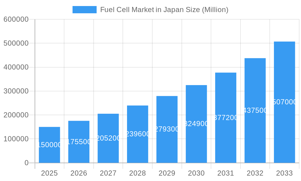 Fuel Cell Market in Japan Market Size and Forecast (2024-2030)