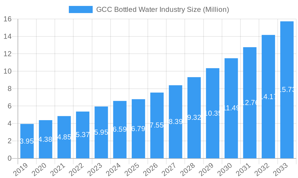 GCC Bottled Water Industry Market Size and Forecast (2024-2030)