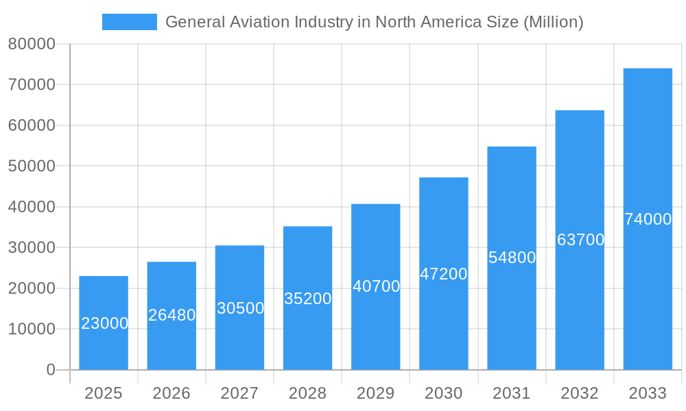 General Aviation Industry in North America Market Size and Forecast (2024-2030)