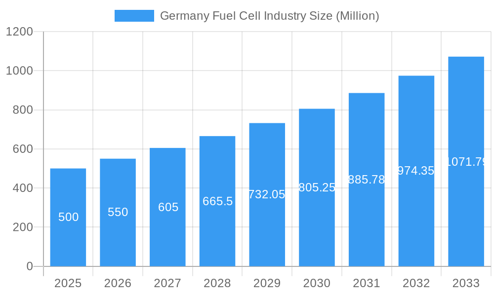 Germany Fuel Cell Industry Market Size and Forecast (2024-2030)