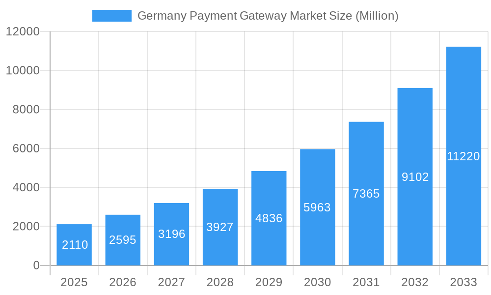 Germany Payment Gateway Market Market Size and Forecast (2024-2030)