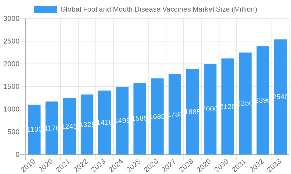 Global Foot and Mouth Disease Vaccines Market Market Size and Forecast (2024-2030)