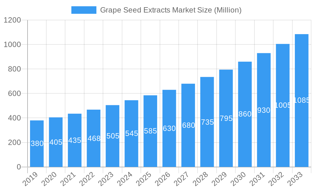 Grape Seed Extracts Market Market Size and Forecast (2024-2030)