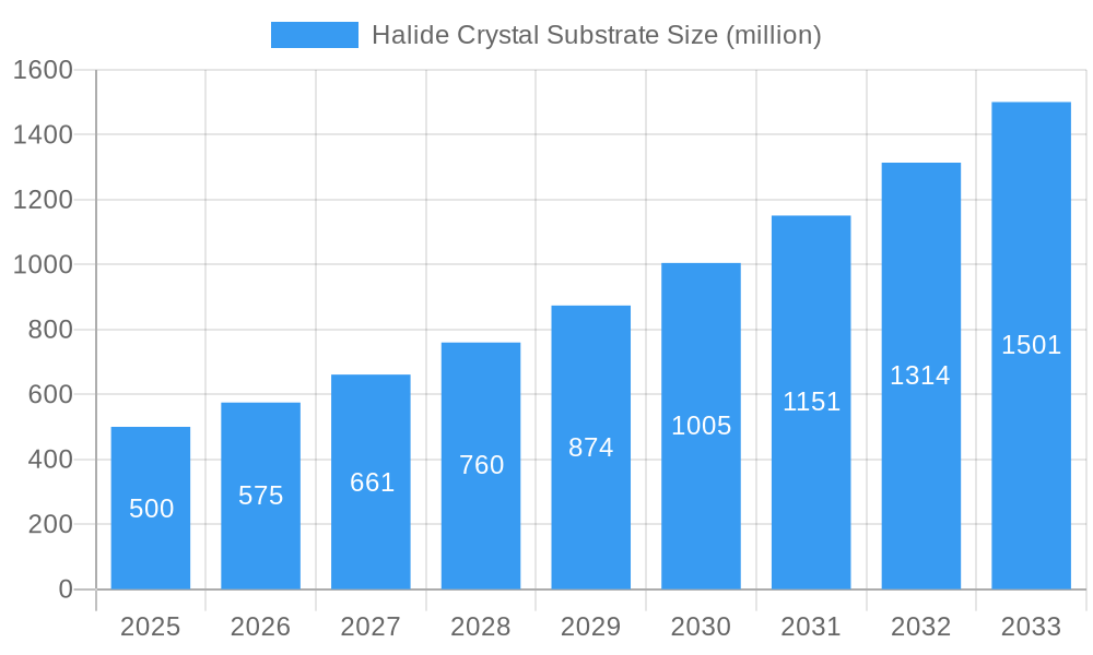 Halide Crystal Substrate Market Size and Forecast (2024-2030)