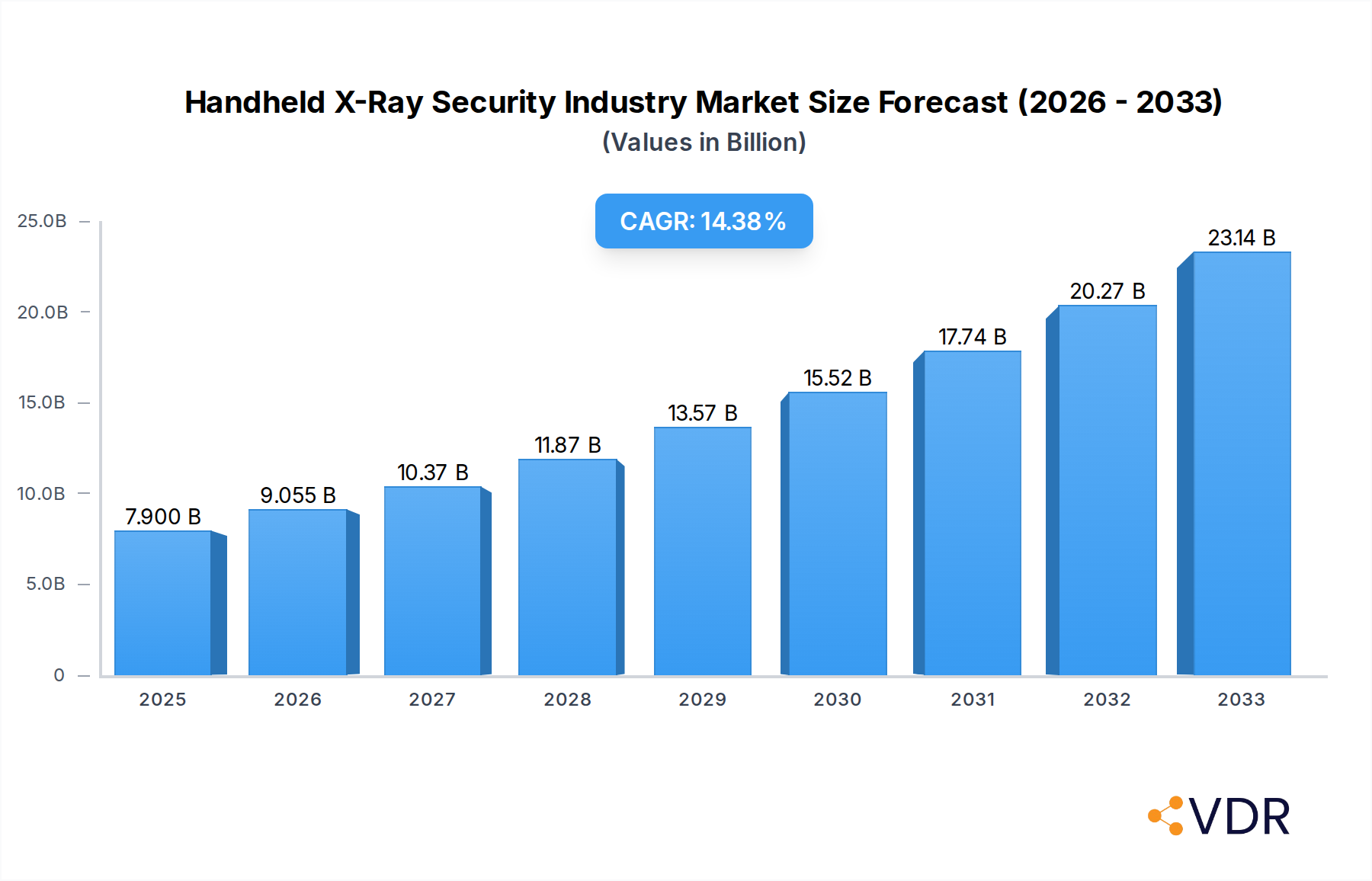 Handheld X-Ray Security Industry Market Size and Forecast (2024-2030)