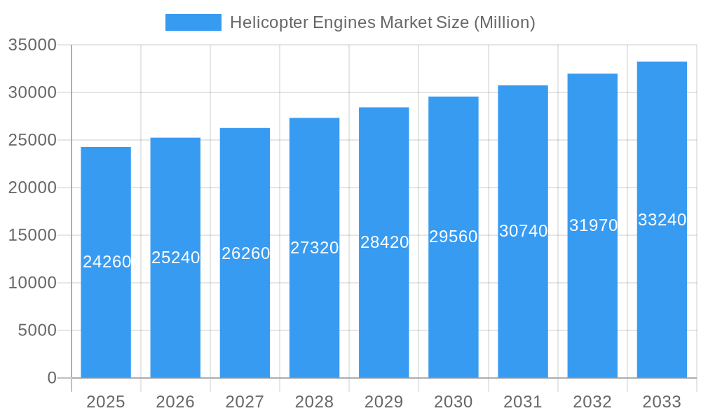 Helicopter Engines Market Market Size and Forecast (2024-2030)