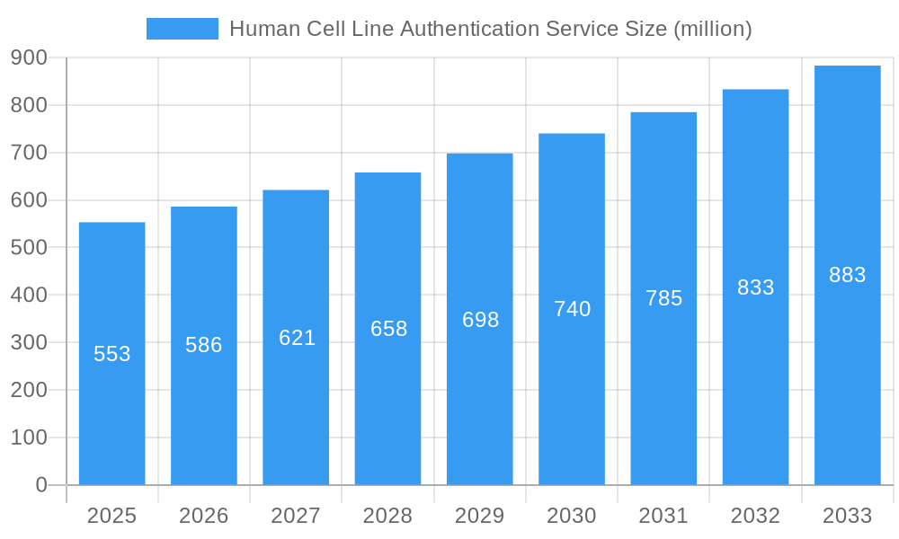 Human Cell Line Authentication Service Market Size and Forecast (2024-2030)