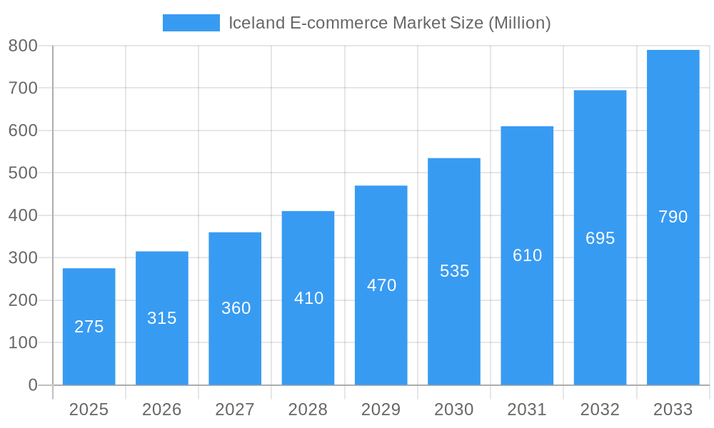 Iceland E-commerce Market Market Size and Forecast (2024-2030)