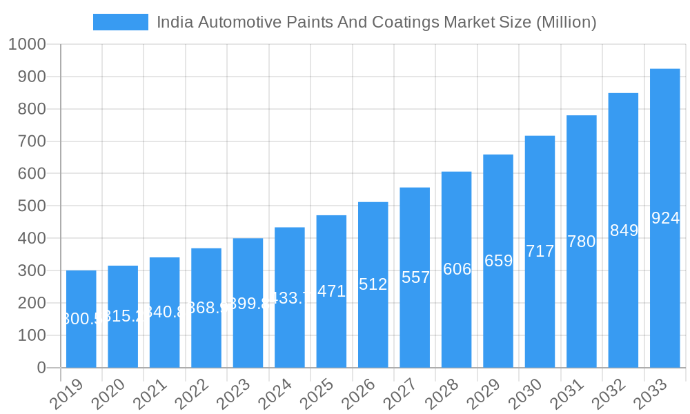 India Automotive Paints And Coatings Market Market Size and Forecast (2024-2030)