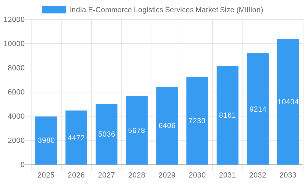 India E-Commerce Logistics Services Market Market Size and Forecast (2024-2030)