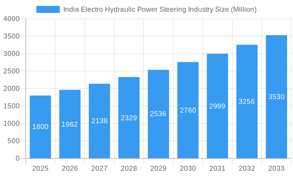 India Electro Hydraulic Power Steering Industry Market Size and Forecast (2024-2030)