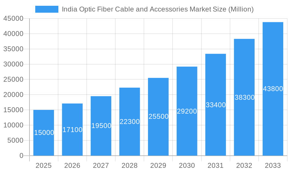 India Optic Fiber Cable and Accessories Market Market Size and Forecast (2024-2030)